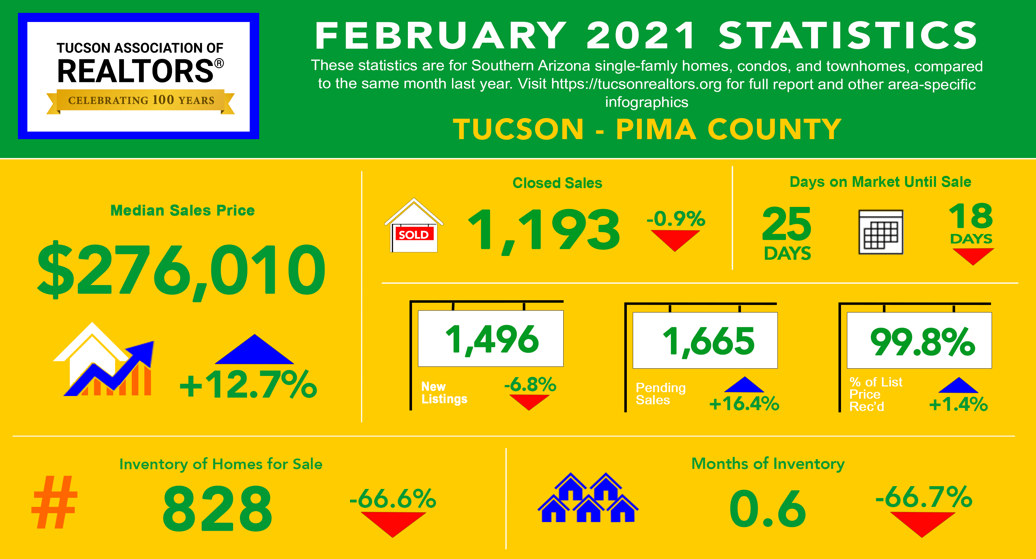 Tucson Area MLS Stats for 02/20221