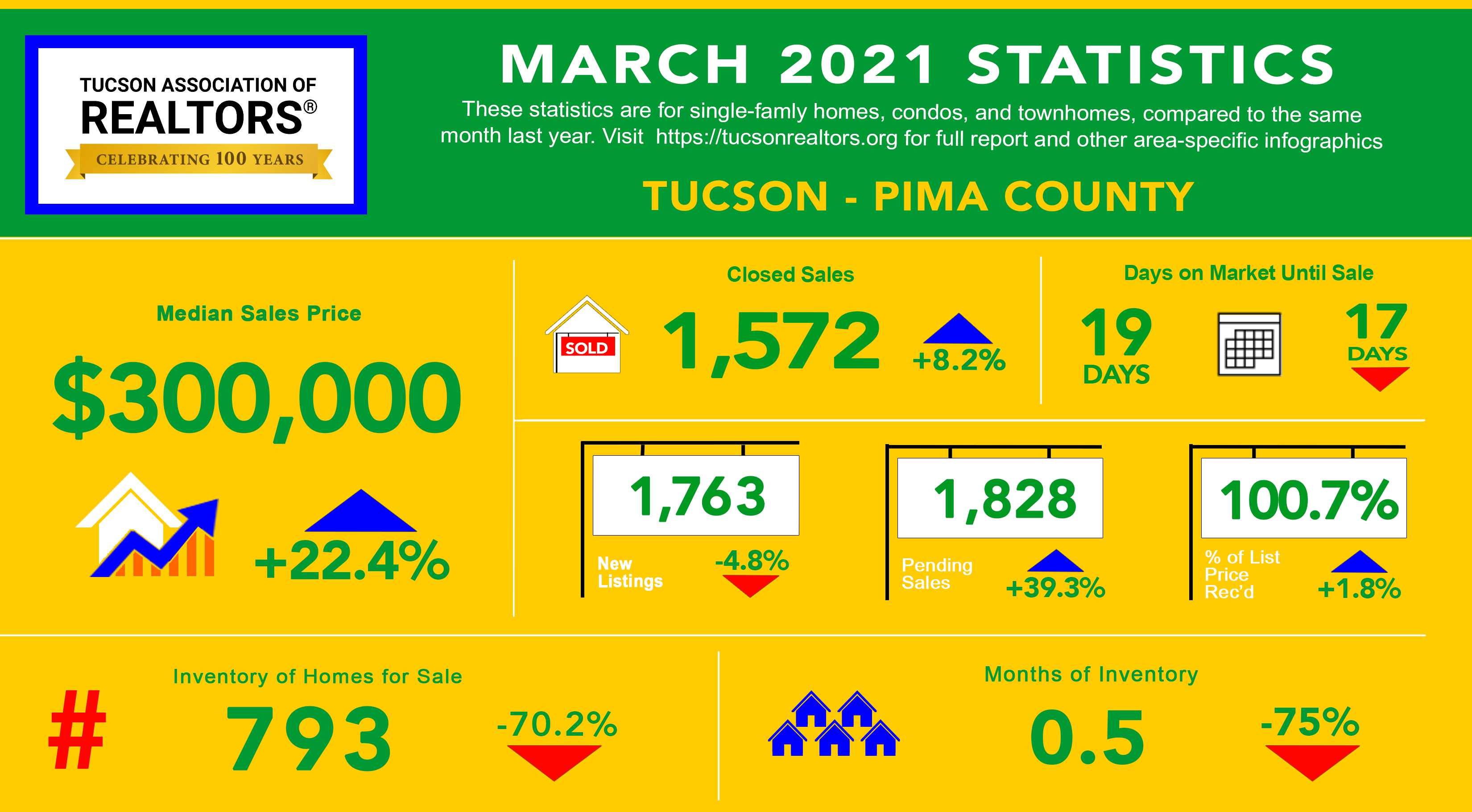 MLS Stats for March 2021