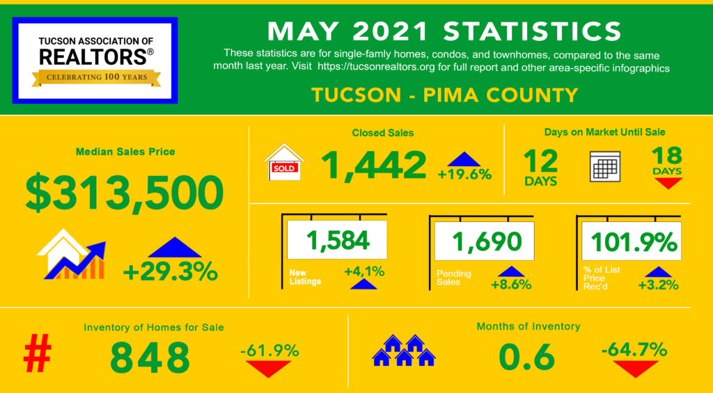 May 2021 Real Estate Stats for Tucson